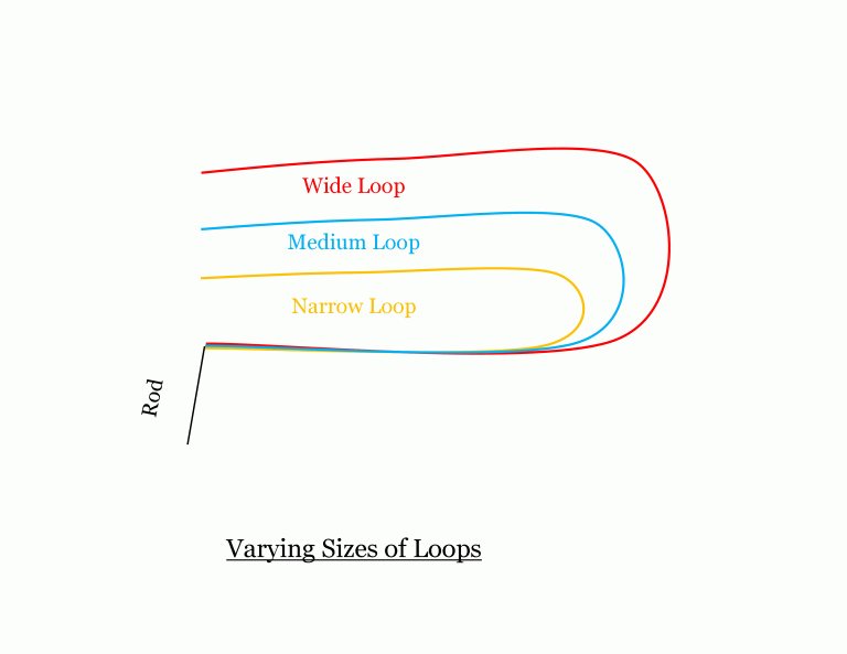 Loop Size