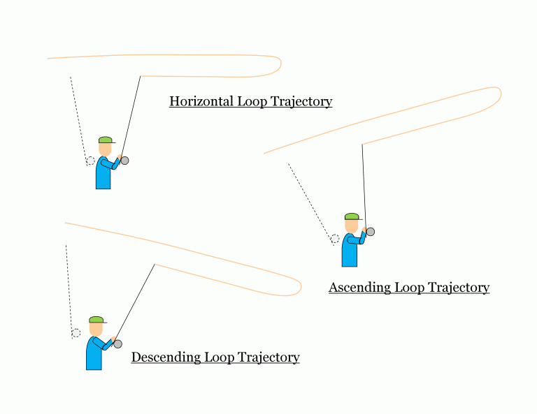 Varying Loop Trajectory